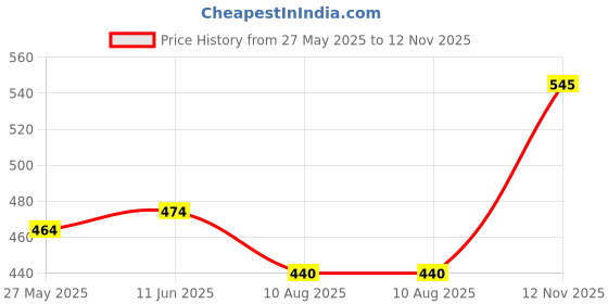 amazon.in lovable Women Cotton Non-Padded Seamed Wire-Free with Lace-Crisscross Bra Accented and Adjustable Straps U-Neck Full Coverage Bra - PD-6011 lovable Price History Graph from 27 May 2025 to 12 Nov 2025