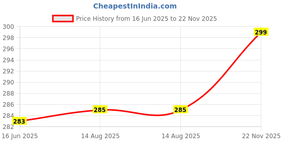 amazon.in lovable Women Cotton Non-Padded Wire-Free with Lace Styling and Adjustable Straps V-Neck Full Coverage Seamless T-Shirt Bra - Contours lovable Price History Graph from 16 Jun 2025 to 22 Nov 2025