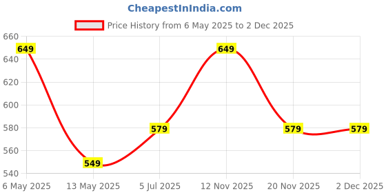 amazon.in av2 Women Cotton Nursing Regular Fit Top av2 Price History Graph from 6 May 2025 to 1 Dec 2025