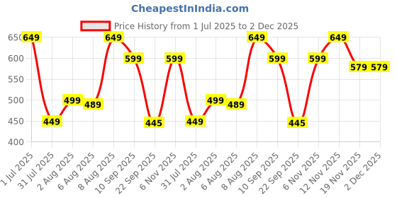 amazon.in av2 Women Cotton Nursing Regular Fit Top av2 Price History Graph from 1 Jul 2025 to 2 Dec 2025