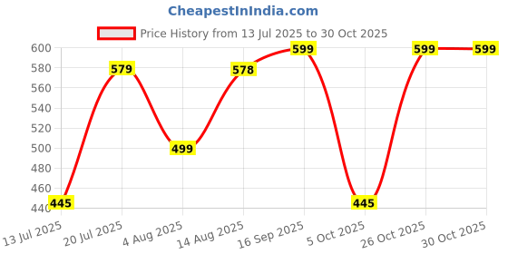 amazon.in av2 Women Cotton Nursing Regular Fit Top av2 Price History Graph from 13 Jul 2025 to 30 Oct 2025