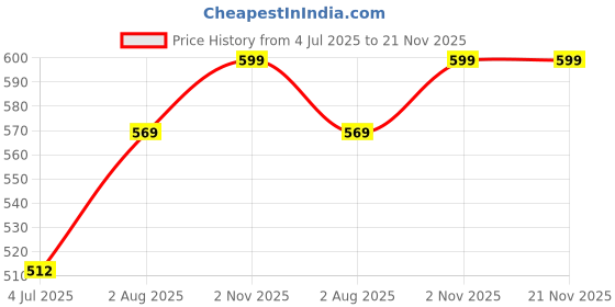 amazon.in max Women Cotton Open Front Shrug max Price History Graph from 4 Jul 2025 to 21 Nov 2025