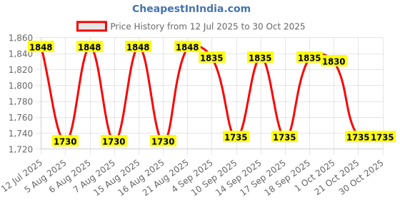 amazon.in jockey Women Cotton Pack Of 12 Hipster Multicolor Panty jockey Price History Graph from 12 Jul 2025 to 30 Oct 2025