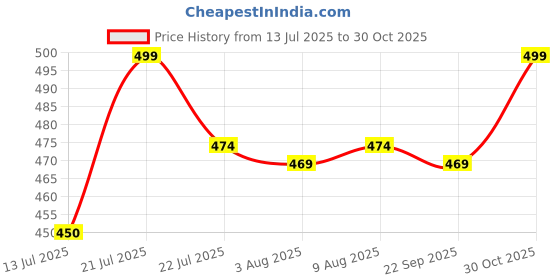 amazon.in mysha Women Cotton Padded Bra Combo Pack of 3 | Soft, Comfortable, and Breathable Fabric | Removable Pads, Adjustable Straps for Everyday Wear mysha Price History Graph from 13 Jul 2025 to 30 Oct 2025