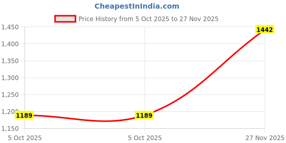 amazon.in mojilaa Women Cotton Paisley Embroidered Pakistani Style Kurta With Pant & Dupatta | Cotton Printed Salwar Suit | Embroidered Kurta Set | Pakistani Style Salwar Kameez mojilaa Price History Graph from 5 Oct 2025 to 27 Nov 2025