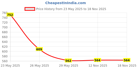 amazon.in fabme Women Cotton Pajama Set fabme Price History Graph from 23 May 2025 to 18 Nov 2025