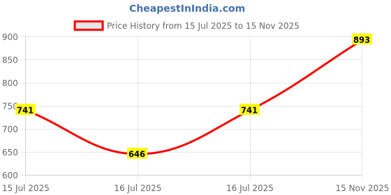 amazon.in clovia Women Cotton Pajama Set clovia Price History Graph from 15 Jul 2025 to 15 Nov 2025