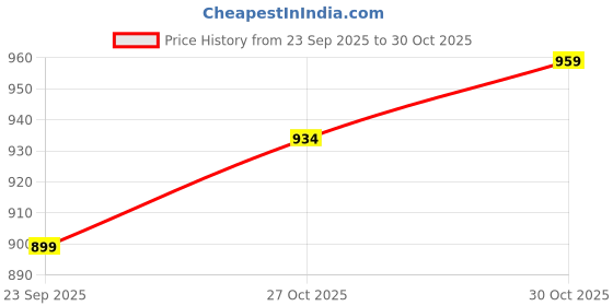 amazon.in max Women Cotton Pajama Set max Price History Graph from 23 Sep 2025 to 27 Oct 2025