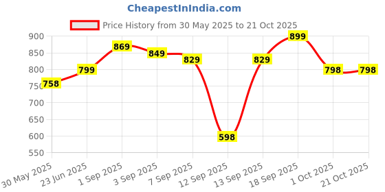 amazon.in saadaa Women Cotton Pant Half-Elasticated Waist Regular Slim Fit Trouser, Pocket Pants for Office School Formal Casual Daily Use saadaa Price History Graph from 30 May 2025 to 21 Oct 2025