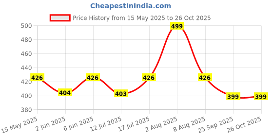 amazon.in pistaa's Women Cotton Patialas Salwar & Regular Fit Pyjamas Separates pistaa's Price History Graph from 15 May 2025 to 26 Oct 2025