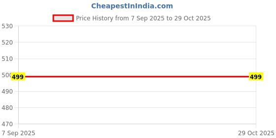 amazon.in Women Cotton Printed Co-Ord Set Kurta with Pant Set Price History Graph from 7 Sep 2025 to 29 Oct 2025