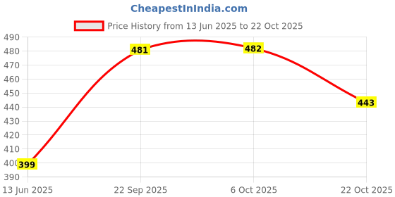 amazon.in max Women Cotton Printed Crew Neck Sweatshirt max Price History Graph from 13 Jun 2025 to 22 Oct 2025