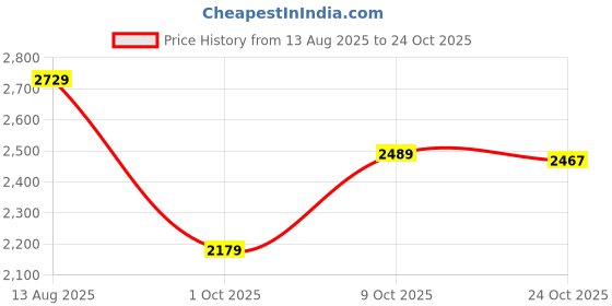 amazon.in biba Women Cotton Printed Festive Gathered Suit Set biba Price History Graph from 13 Aug 2025 to 24 Oct 2025