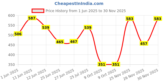 amazon.in max Women Cotton Printed High Neck Sweatshirt max Price History Graph from 1 Jun 2025 to 30 Nov 2025