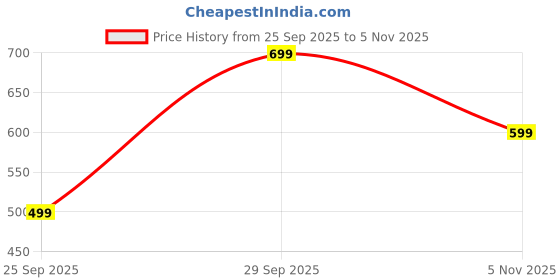 amazon.in av2 Women Cotton Printed Kaftan Maxi Nighty 7205 av2 Price History Graph from 25 Sep 2025 to 5 Nov 2025