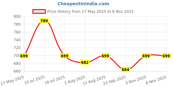 amazon.in meera fab Women Cotton Printed Kurta with Palazzo & Dupatta Set meera fab Price History Graph from 17 May 2025 to 8 Nov 2025