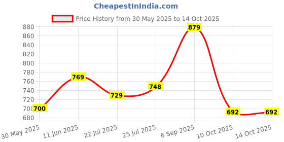 amazon.in meera fab Women Cotton Printed Kurta with Palazzo & Dupatta Set meera fab Price History Graph from 30 May 2025 to 13 Oct 2025