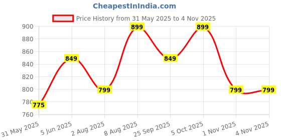 amazon.in av2 Women Cotton Printed Maternity & Feeding Top & Pajama Set 2239 av2 Price History Graph from 31 May 2025 to 3 Nov 2025
