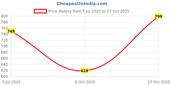 amazon.in av2 Women Cotton Printed Maternity Feeding Short Nighty av2 Price History Graph from 5 Jul 2025 to 27 Oct 2025