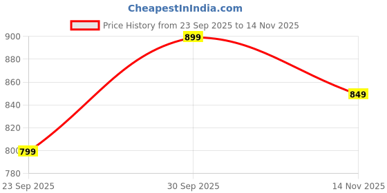 amazon.in av2 Women Cotton Printed Maternity Nursing & Feeding Relaxed Fit Nighty- 3151 av2 Price History Graph from 23 Sep 2025 to 14 Nov 2025