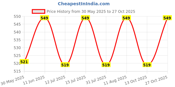 amazon.in max Women Cotton Printed Midi Night Gown max Price History Graph from 30 May 2025 to 27 Oct 2025