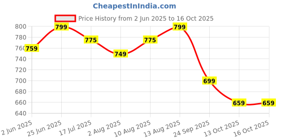 amazon.in max Women Cotton Printed Pajama Set max Price History Graph from 2 Jun 2025 to 16 Oct 2025