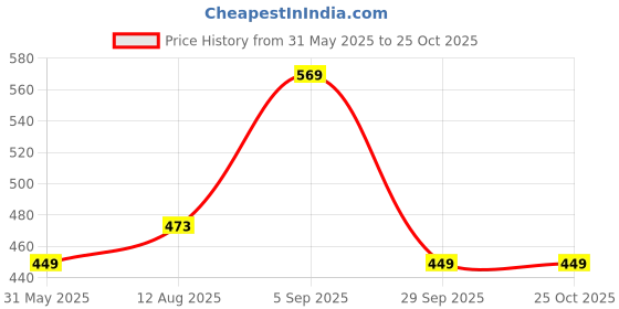 amazon.in rajnandini Women Cotton Printed Ready to Wear Patiala Salwar Suit rajnandini Price History Graph from 31 May 2025 to 22 Oct 2025