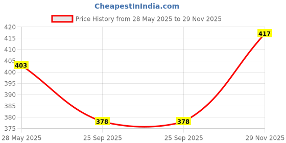 amazon.in miraan Women Cotton Printed Readymade Regular Kurti (Sankurti833) miraan Price History Graph from 28 May 2025 to 29 Nov 2025