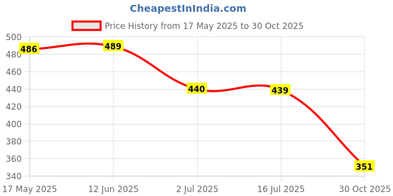 amazon.in max Women Cotton Printed Round Neck Sweatshirt max Price History Graph from 17 May 2025 to 30 Oct 2025