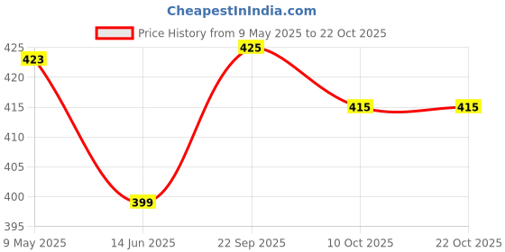 amazon.in max Women Cotton Printed Round Neck Sweatshirt max Price History Graph from 9 May 2025 to 21 Oct 2025