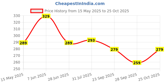 amazon.in club a9 Women Cotton Printed Shorts | Lounge Shorts club a9 Price History Graph from 15 May 2025 to 25 Oct 2025