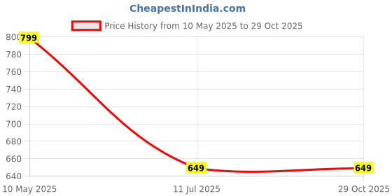 amazon.in max Women Cotton Printed T-Shirt with Drawstring Waist Pajamas max Price History Graph from 10 May 2025 to 28 Oct 2025