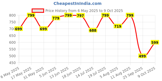 amazon.in klosia Women Cotton Printed V-Neck A-Line Kurta And Pant Set With Dupatta klosia Price History Graph from 6 May 2025 to 9 Oct 2025
