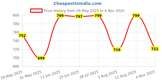 amazon.in klosia Women Cotton Printed V-Neck A-Line Kurta And Pant Set With Dupatta klosia Price History Graph from 29 May 2025 to 4 Nov 2025