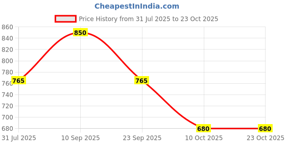 amazon.in campus sutra Women Cotton Regular Fit Hooded Sweatshirt campus sutra Price History Graph from 31 Jul 2025 to 22 Oct 2025