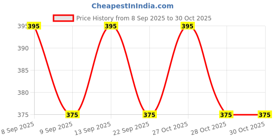 amazon.in atarah Women Cotton Regular Fit Plus Size Palazzos atarah Price History Graph from 8 Sep 2025 to 30 Oct 2025