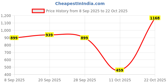 amazon.in puma Women Cotton Regular Fit T-Shirt puma Price History Graph from 8 Sep 2025 to 22 Oct 2025