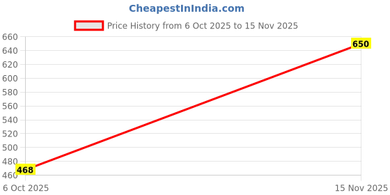 amazon.in biba Women Cotton Regular Solid Palazzo biba Price History Graph from 6 Oct 2025 to 15 Nov 2025