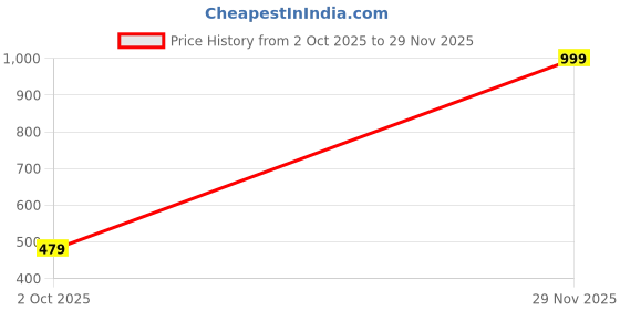 amazon.in biba Women Cotton Regular Solid Pants biba Price History Graph from 2 Oct 2025 to 29 Nov 2025