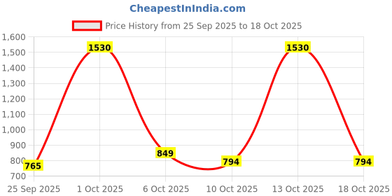 amazon.in levi's Women Cotton Relaxed Fit Brand Logo Boxy T-Shirt levi's Price History Graph from 25 Sep 2025 to 18 Oct 2025