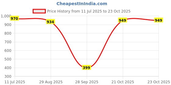 amazon.in pastel clip Women Cotton Relaxed Pajama Set pastel clip Price History Graph from 11 Jul 2025 to 23 Oct 2025