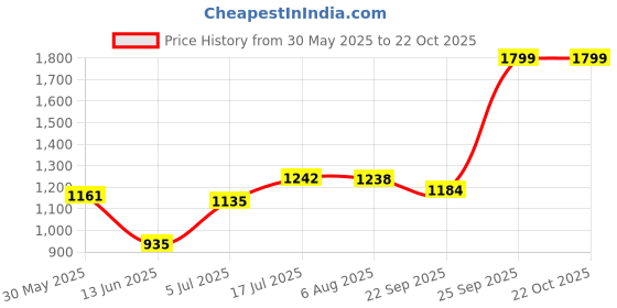 amazon.in u.s. polo assn. Women Cotton Round Neck Sweater u.s. polo assn. Price History Graph from 30 May 2025 to 21 Oct 2025