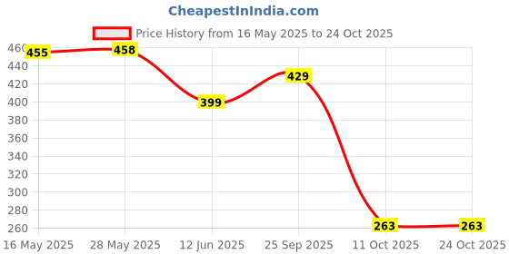 amazon.in max Women Cotton Round Neck Sweatshirt max Price History Graph from 16 May 2025 to 23 Oct 2025
