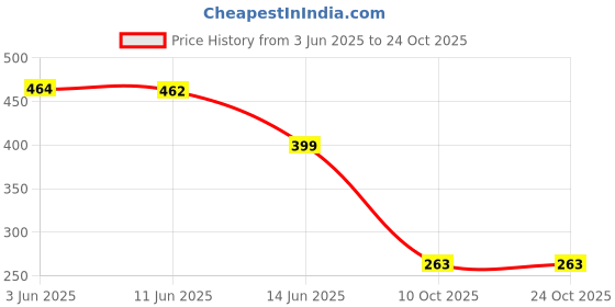 amazon.in max Women Cotton Round Neck Sweatshirt max Price History Graph from 3 Jun 2025 to 24 Oct 2025