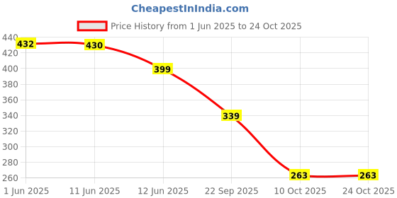 amazon.in max Women Cotton Round Neck Sweatshirt max Price History Graph from 1 Jun 2025 to 24 Oct 2025
