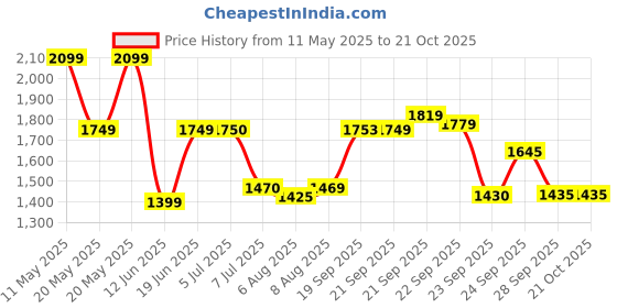 amazon.in puma Women Cotton Round Neck Sweatshirt puma Price History Graph from 11 May 2025 to 21 Oct 2025