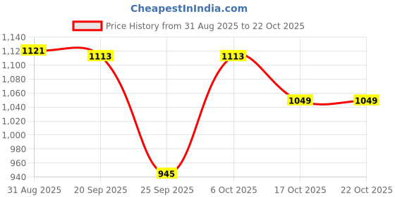 amazon.in levi's Women Cotton Round Neck Sweatshirt levi's Price History Graph from 31 Aug 2025 to 17 Oct 2025