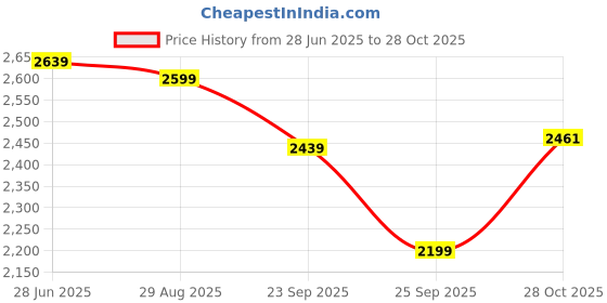 amazon.in tommy hilfiger Women Cotton Round Neck Sweatshirt tommy hilfiger Price History Graph from 28 Jun 2025 to 28 Oct 2025