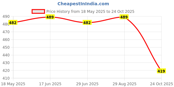 amazon.in max Women Cotton Round Neck Sweatshirt max Price History Graph from 18 May 2025 to 24 Oct 2025