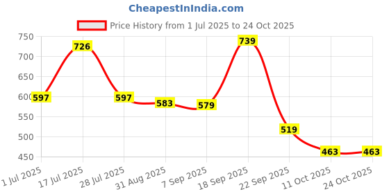 amazon.in harpa Women Cotton Round Neck Sweatshirt harpa Price History Graph from 1 Jul 2025 to 23 Oct 2025